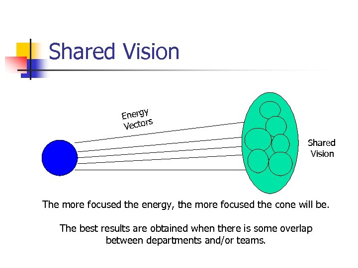 Shared Vision y Energ rs Vecto Shared Vision The more focused the energy, the