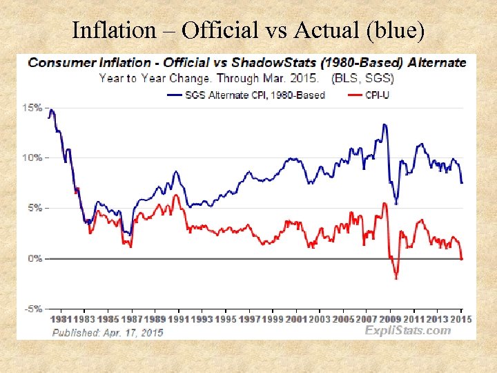 Inflation – Official vs Actual (blue) 