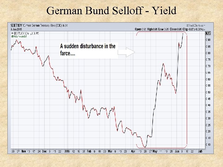 German Bund Selloff - Yield 