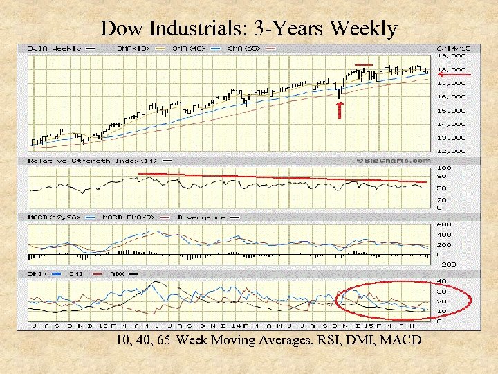 Dow Industrials: 3 -Years Weekly 10, 40, 65 -Week Moving Averages, RSI, DMI, MACD