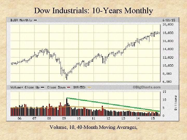 Dow Industrials: 10 -Years Monthly Volume, 10, 40 -Month Moving Averages, 