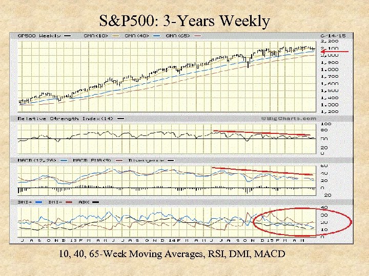 S&P 500: 3 -Years Weekly 10, 40, 65 -Week Moving Averages, RSI, DMI, MACD