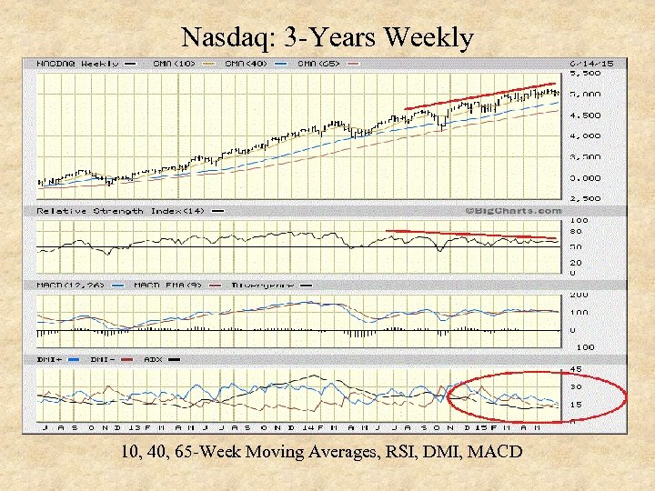 Nasdaq: 3 -Years Weekly 10, 40, 65 -Week Moving Averages, RSI, DMI, MACD 