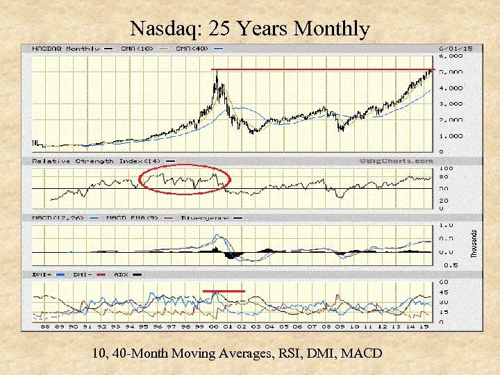 Nasdaq: 25 Years Monthly 10, 40 -Month Moving Averages, RSI, DMI, MACD 