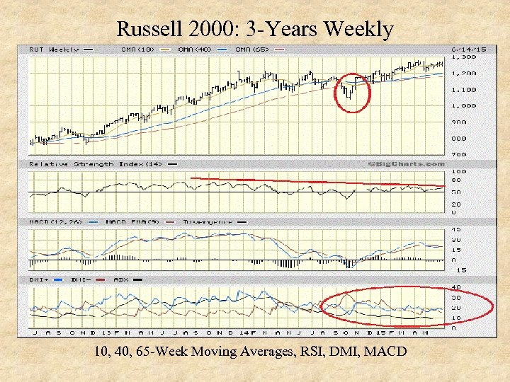 Russell 2000: 3 -Years Weekly 10, 40, 65 -Week Moving Averages, RSI, DMI, MACD