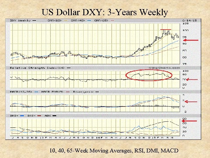 US Dollar DXY: 3 -Years Weekly 10, 40, 65 -Week Moving Averages, RSI, DMI,