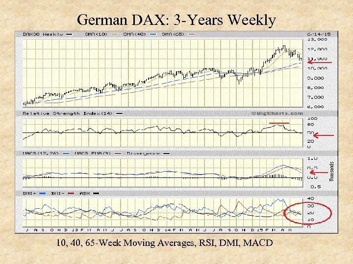 German DAX: 3 -Years Weekly 10, 40, 65 -Week Moving Averages, RSI, DMI, MACD