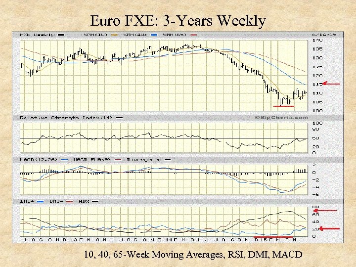 Euro FXE: 3 -Years Weekly 10, 40, 65 -Week Moving Averages, RSI, DMI, MACD