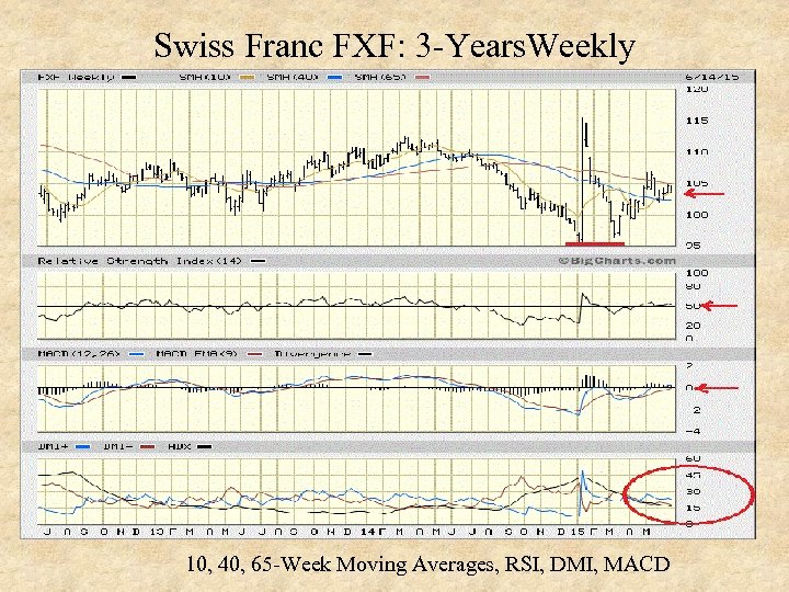 Swiss Franc FXF: 3 -Years. Weekly 10, 40, 65 -Week Moving Averages, RSI, DMI,