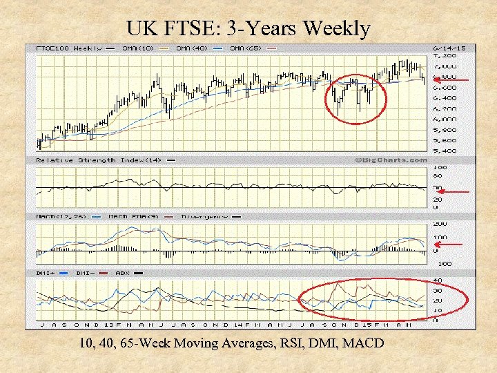 UK FTSE: 3 -Years Weekly 10, 40, 65 -Week Moving Averages, RSI, DMI, MACD