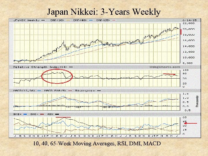 Japan Nikkei: 3 -Years Weekly 10, 40, 65 -Week Moving Averages, RSI, DMI, MACD