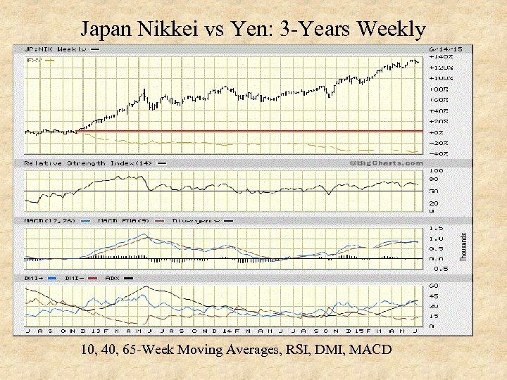 Japan Nikkei vs Yen: 3 -Years Weekly 10, 40, 65 -Week Moving Averages, RSI,