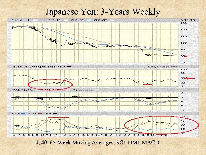 Japanese Yen: 3 -Years Weekly 10, 40, 65 -Week Moving Averages, RSI, DMI, MACD