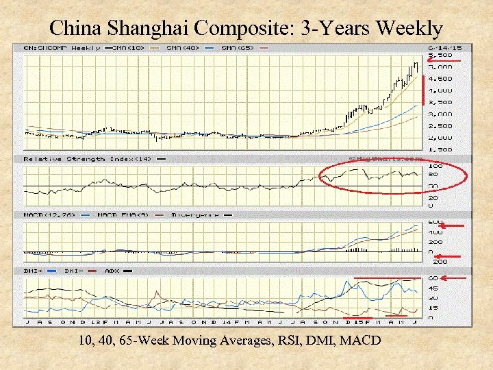 China Shanghai Composite: 3 -Years Weekly 10, 40, 65 -Week Moving Averages, RSI, DMI,