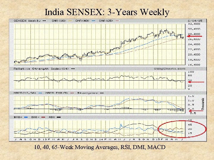 India SENSEX: 3 -Years Weekly 10, 40, 65 -Week Moving Averages, RSI, DMI, MACD