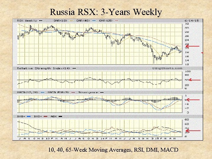 Russia RSX: 3 -Years Weekly 10, 40, 65 -Week Moving Averages, RSI, DMI, MACD