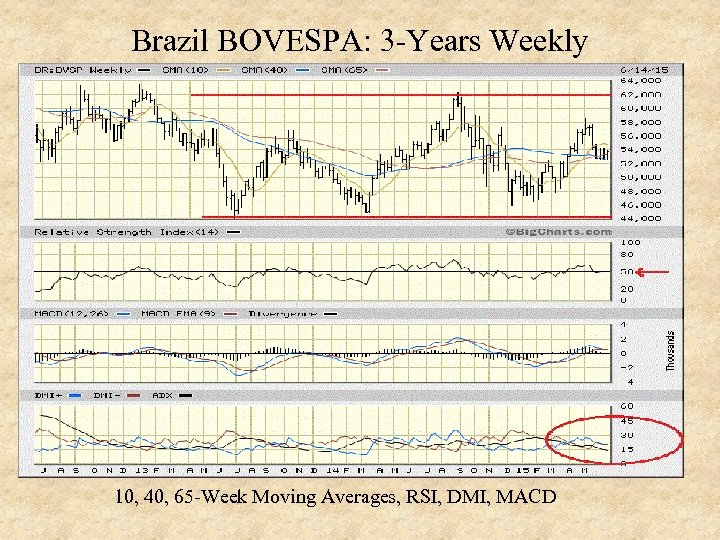 Brazil BOVESPA: 3 -Years Weekly 10, 40, 65 -Week Moving Averages, RSI, DMI, MACD