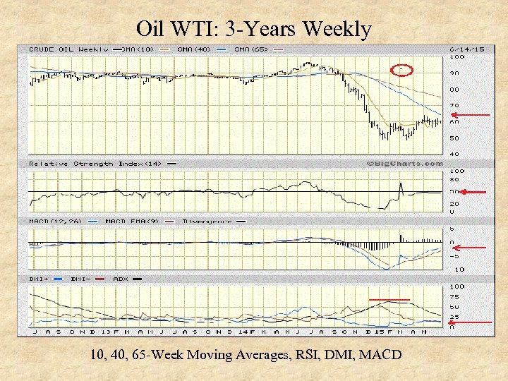 Oil WTI: 3 -Years Weekly 10, 40, 65 -Week Moving Averages, RSI, DMI, MACD