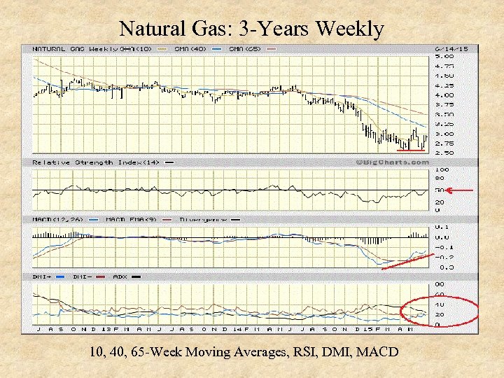 Natural Gas: 3 -Years Weekly 10, 40, 65 -Week Moving Averages, RSI, DMI, MACD