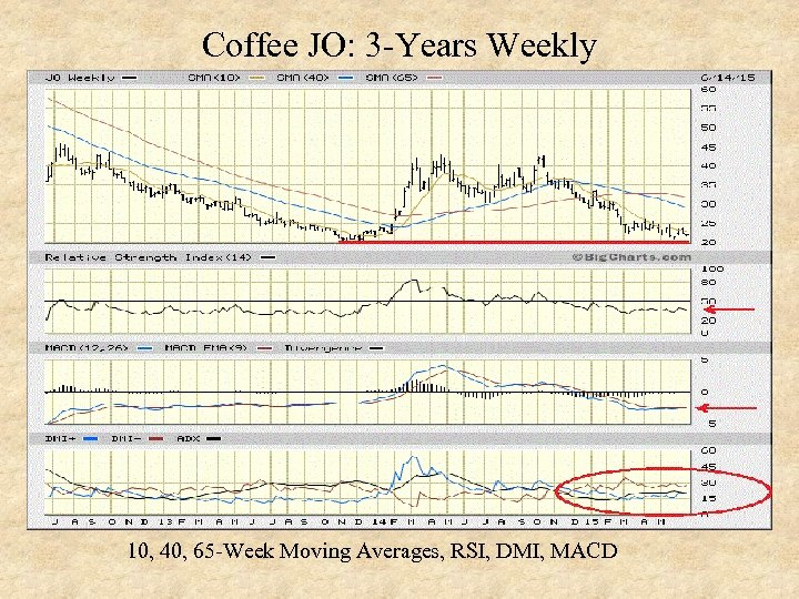 Coffee JO: 3 -Years Weekly 10, 40, 65 -Week Moving Averages, RSI, DMI, MACD