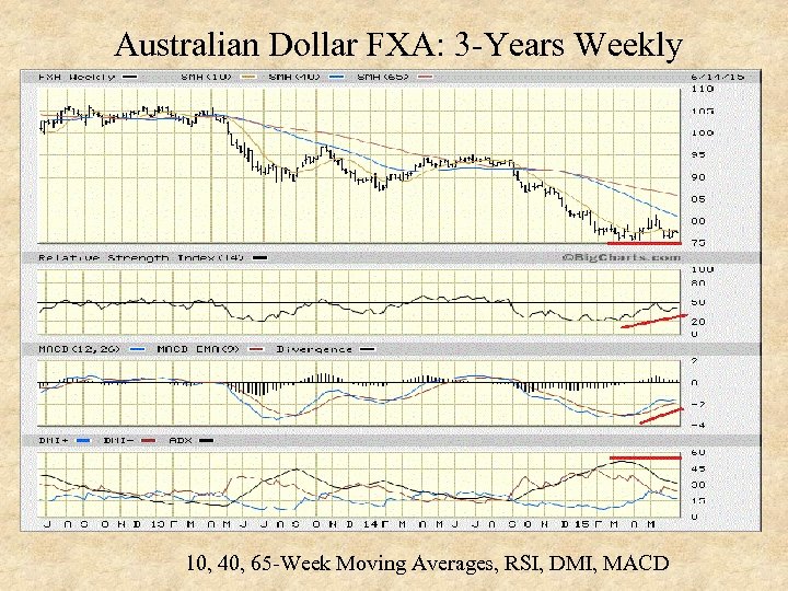 Australian Dollar FXA: 3 -Years Weekly 10, 40, 65 -Week Moving Averages, RSI, DMI,