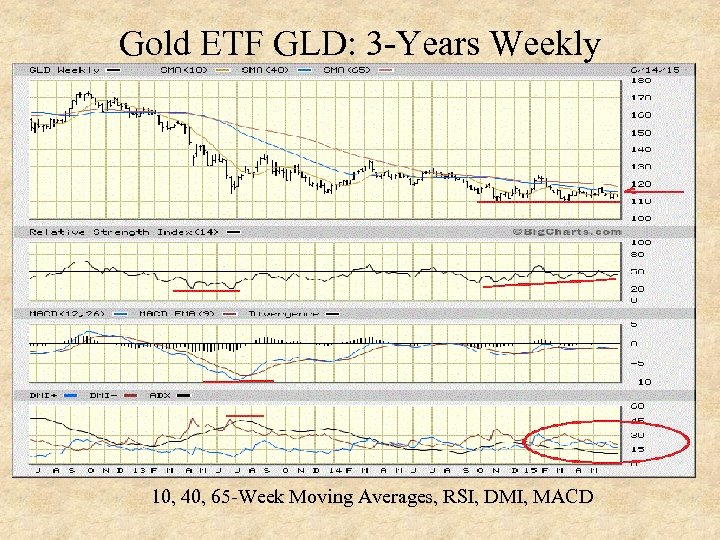 Gold ETF GLD: 3 -Years Weekly 10, 40, 65 -Week Moving Averages, RSI, DMI,