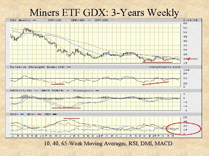 Miners ETF GDX: 3 -Years Weekly 10, 40, 65 -Week Moving Averages, RSI, DMI,