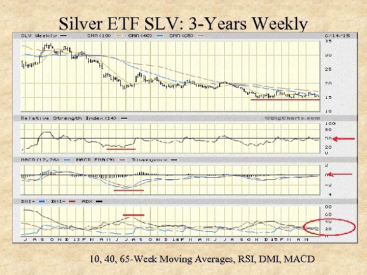 Silver ETF SLV: 3 -Years Weekly 10, 40, 65 -Week Moving Averages, RSI, DMI,