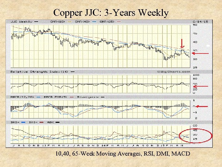 Copper JJC: 3 -Years Weekly 10, 40, 65 -Week Moving Averages, RSI, DMI, MACD