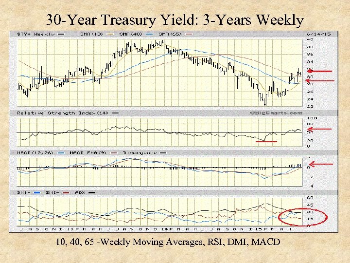 30 -Year Treasury Yield: 3 -Years Weekly 10, 40, 65 -Weekly Moving Averages, RSI,