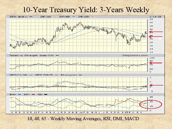 10 -Year Treasury Yield: 3 -Years Weekly 10, 40, 65 - Weekly Moving Averages,