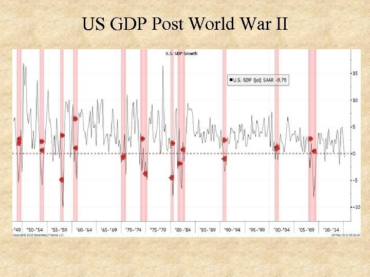 US GDP Post World War II 