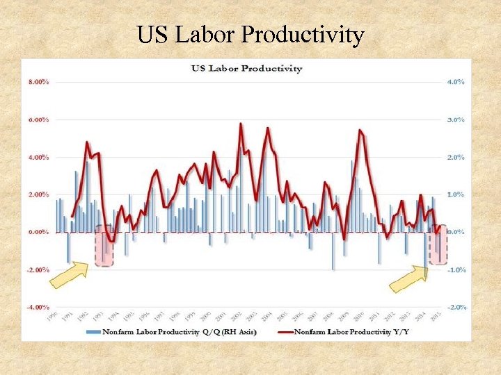 US Labor Productivity 