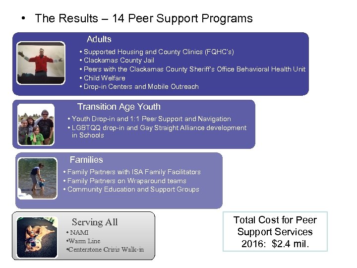  • The Results – 14 Peer Support Programs Adults • Supported Housing and