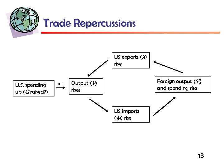 Trade Repercussions US exports (X) rise U. S. spending up (G raised? ) Foreign