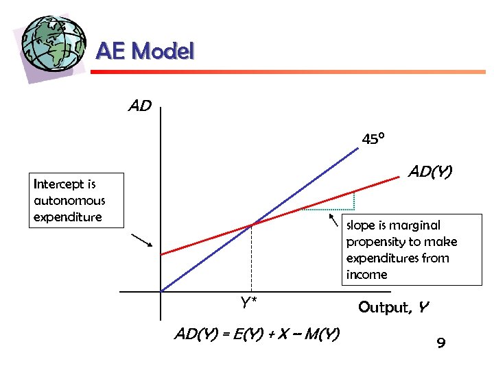 AE Model AD 45° AD(Y) Intercept is autonomous expenditure slope is marginal propensity to