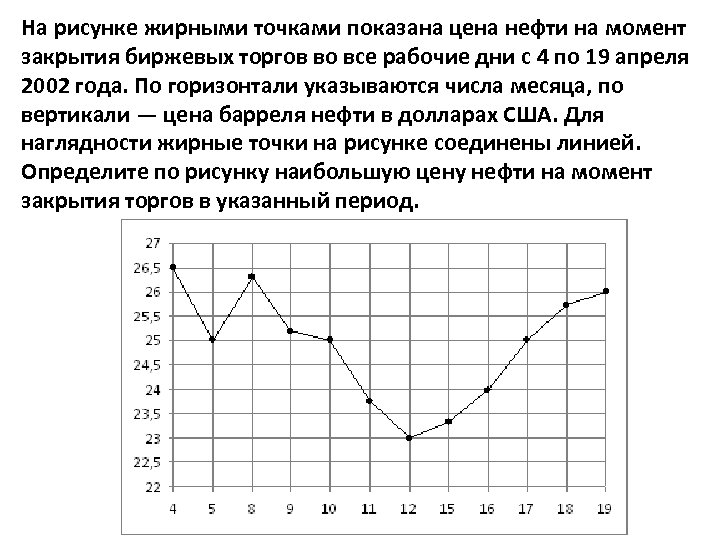 На рисунке жирными точками показана цена нефти на момент закрытия биржевых торгов во все