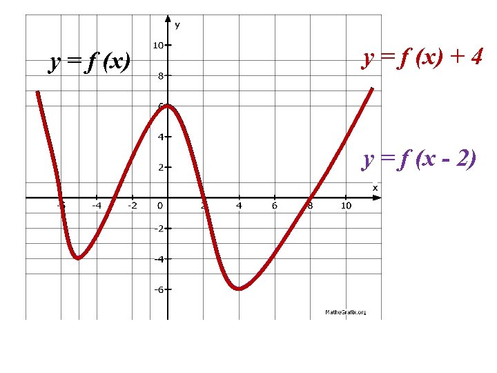 y = f (x) + 4 y = f (x - 2) 