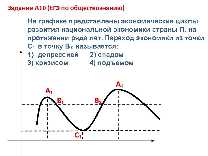 Задание А 10 (ЕГЭ по обществознанию) На графике представлены экономические циклы развития национальной экономики