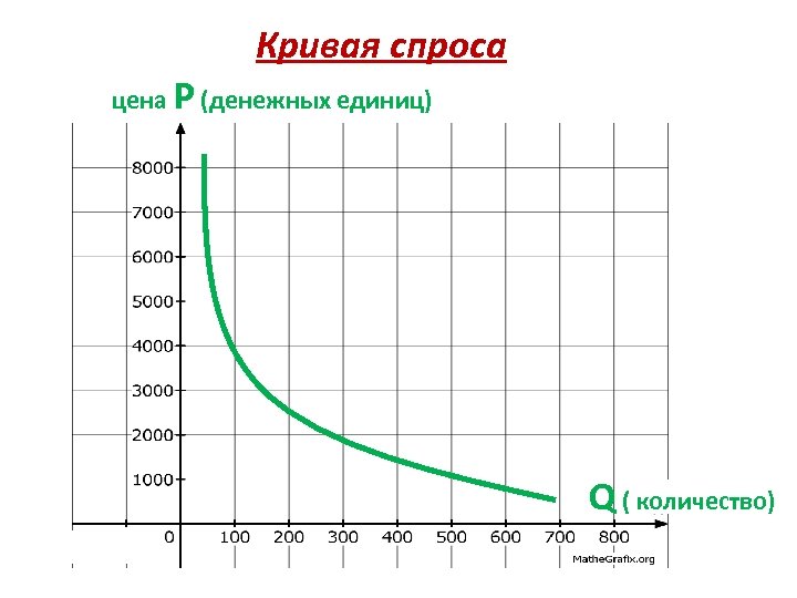 Кривая спроса цена Р (денежных единиц) Q ( количество) 