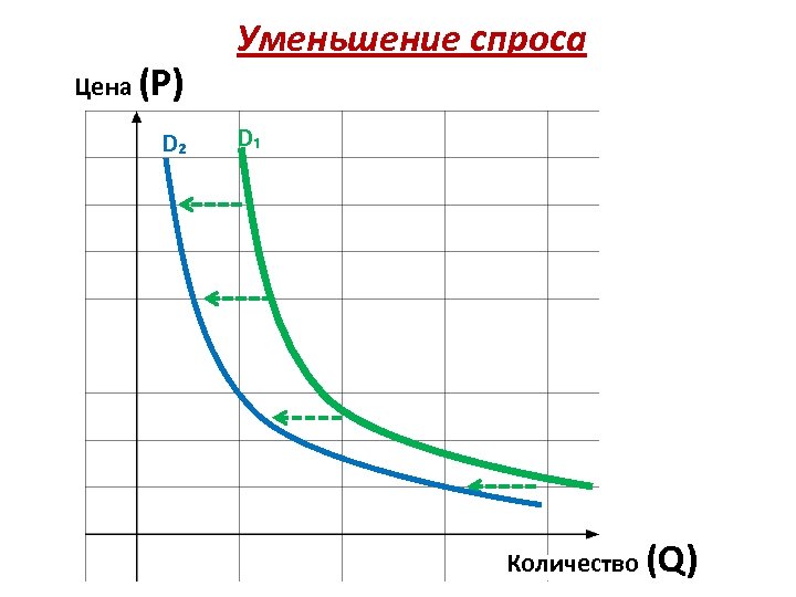 Уровни снижения спроса. График повышения спроса. График снижения спроса. Увеличение спроса. Рост спроса график.