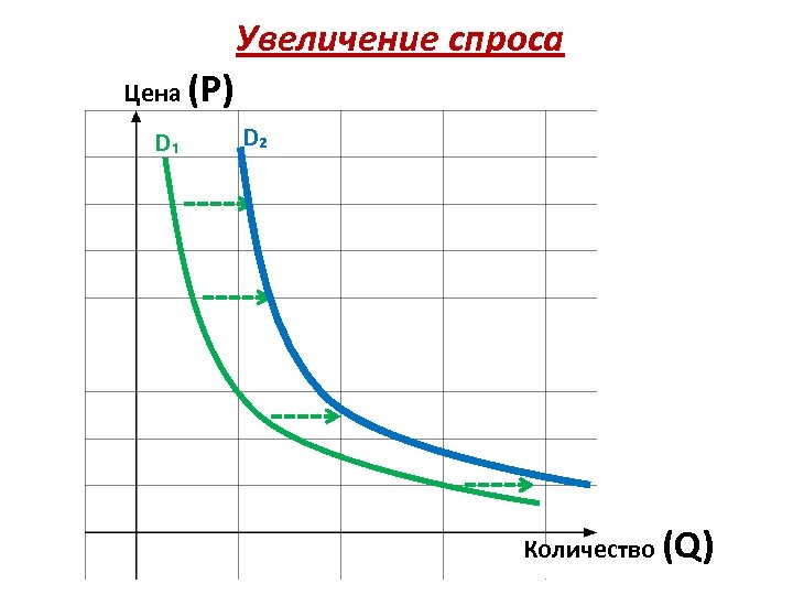 Увеличение спроса Цена (Р) D₁ D₂ Количество (Q) 