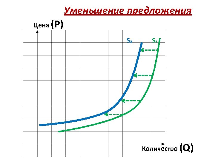 Уменьшение предложения Цена (Р) S₂ S₁ Количество (Q) 