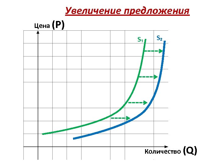 Повышение предложения. График повышения предложения. Увеличение предложения. Рост предложения график. Предложение увеличилось график.