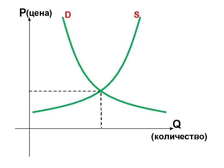 P(цена) D S Q (количество) 