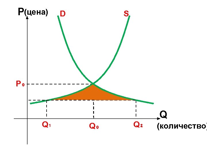 P(цена) D S P₀ Q₁ Q₀ Q₂ Q (количество) 