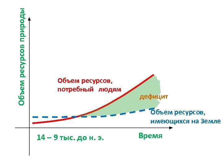 Объем ресурсов природы Объем ресурсов, потребный людям дефицит Объем ресурсов, имеющихся на Земле 14
