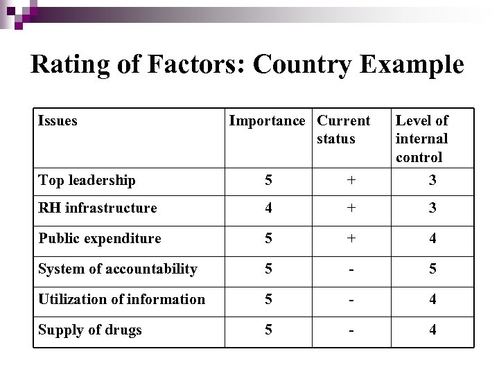 Rating of Factors: Country Example Issues Importance Current status Level of internal control Top