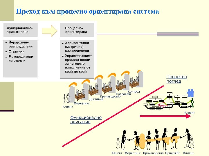 Преход към процесно ориентирана система 