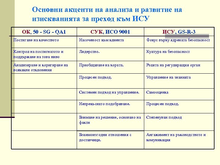 Основни акценти на анализа и развитие на изискванията за преход към ИСУ ОК, 50